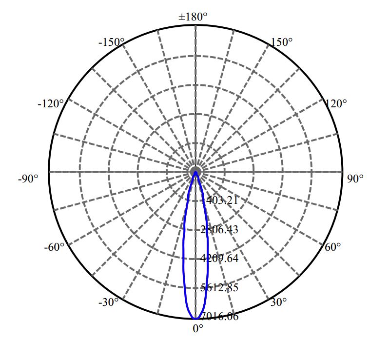 Nata Lighting Company Limited -  LUXEON CoB 1203 1-0918-M